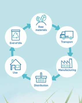 What is a lifecycle assessment?